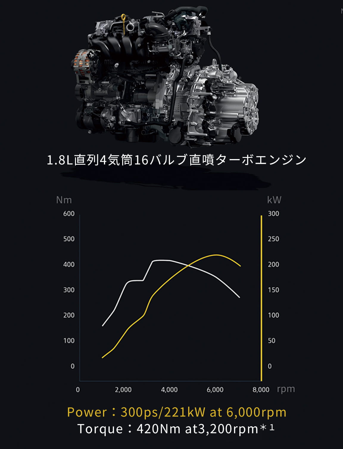 1.8L直列4気筒16バルブ直噴ターボエンジン Power：300ps/221kW at 6,000rpm Torque：420Nm at 3,200rpm＊1